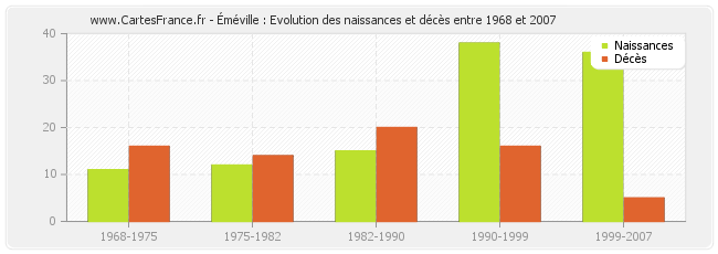 Éméville : Evolution des naissances et décès entre 1968 et 2007