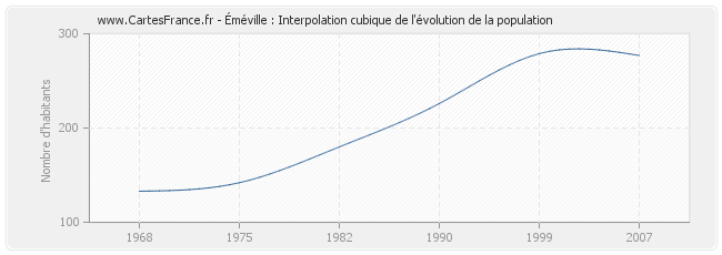 Éméville : Interpolation cubique de l'évolution de la population