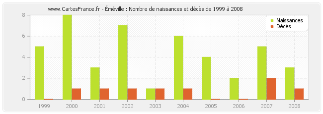Éméville : Nombre de naissances et décès de 1999 à 2008