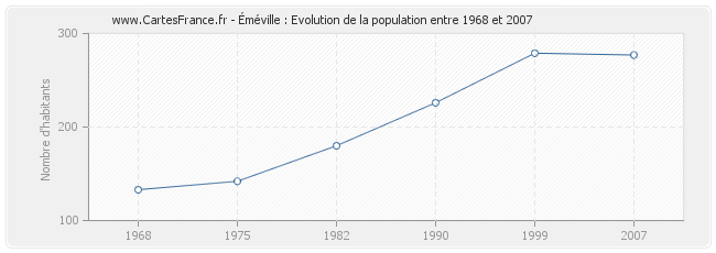 Population Éméville