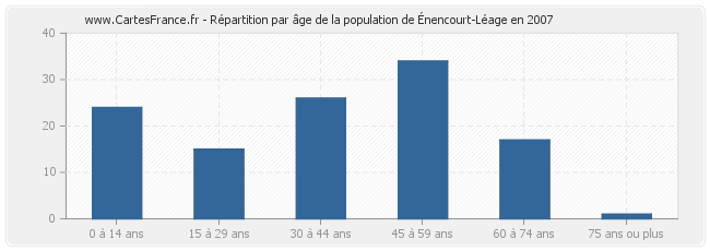 Répartition par âge de la population d'Énencourt-Léage en 2007