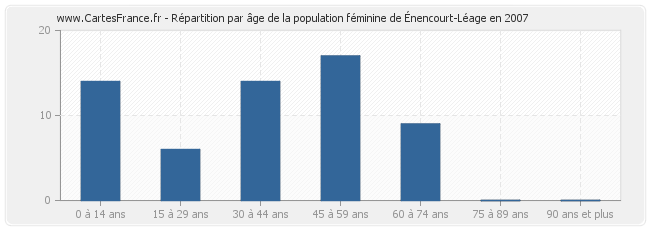 Répartition par âge de la population féminine d'Énencourt-Léage en 2007