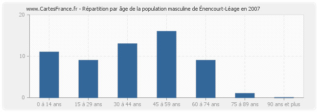 Répartition par âge de la population masculine d'Énencourt-Léage en 2007