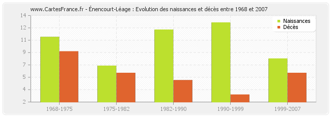 Énencourt-Léage : Evolution des naissances et décès entre 1968 et 2007
