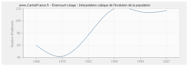 Énencourt-Léage : Interpolation cubique de l'évolution de la population