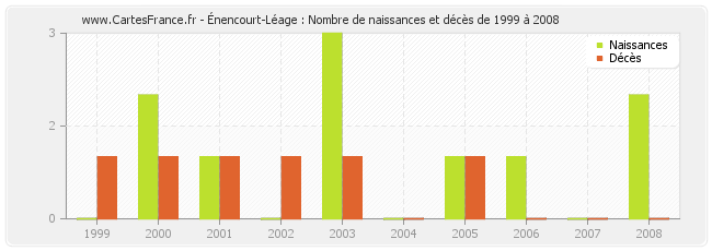 Énencourt-Léage : Nombre de naissances et décès de 1999 à 2008