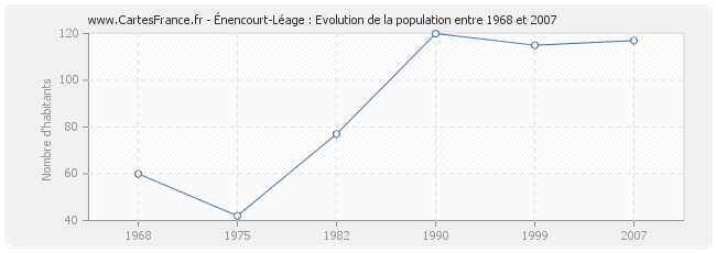 Population Énencourt-Léage