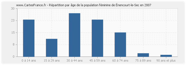 Répartition par âge de la population féminine d'Énencourt-le-Sec en 2007