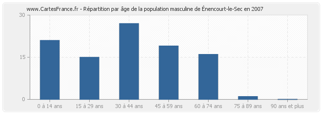 Répartition par âge de la population masculine d'Énencourt-le-Sec en 2007