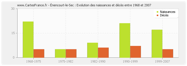 Énencourt-le-Sec : Evolution des naissances et décès entre 1968 et 2007