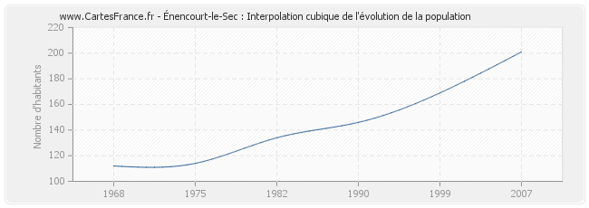 Énencourt-le-Sec : Interpolation cubique de l'évolution de la population
