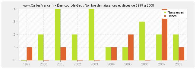 Énencourt-le-Sec : Nombre de naissances et décès de 1999 à 2008