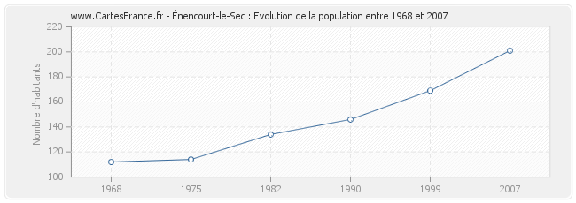 Population Énencourt-le-Sec