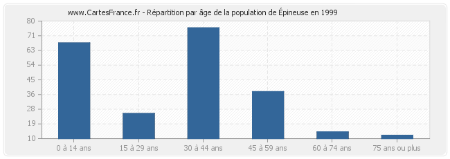 Répartition par âge de la population d'Épineuse en 1999