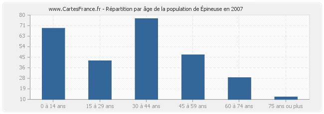 Répartition par âge de la population d'Épineuse en 2007