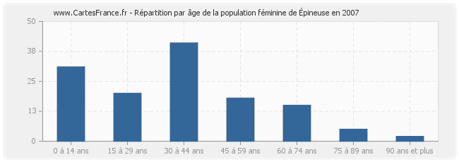 Répartition par âge de la population féminine d'Épineuse en 2007