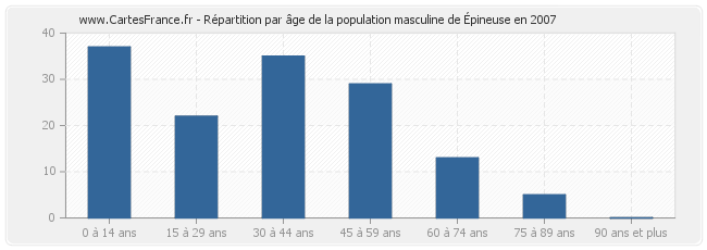 Répartition par âge de la population masculine d'Épineuse en 2007