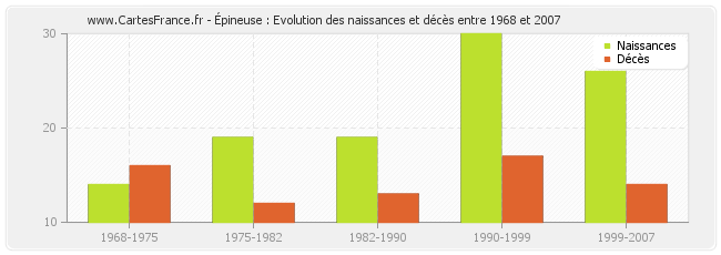 Épineuse : Evolution des naissances et décès entre 1968 et 2007