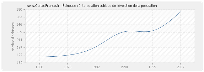 Épineuse : Interpolation cubique de l'évolution de la population