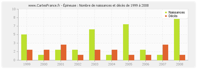 Épineuse : Nombre de naissances et décès de 1999 à 2008