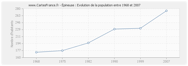 Population Épineuse