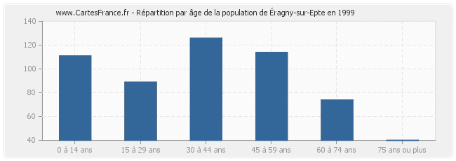 Répartition par âge de la population d'Éragny-sur-Epte en 1999