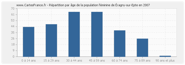 Répartition par âge de la population féminine d'Éragny-sur-Epte en 2007