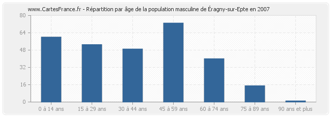 Répartition par âge de la population masculine d'Éragny-sur-Epte en 2007