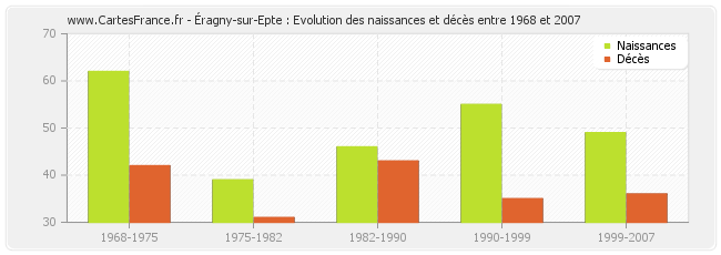 Éragny-sur-Epte : Evolution des naissances et décès entre 1968 et 2007