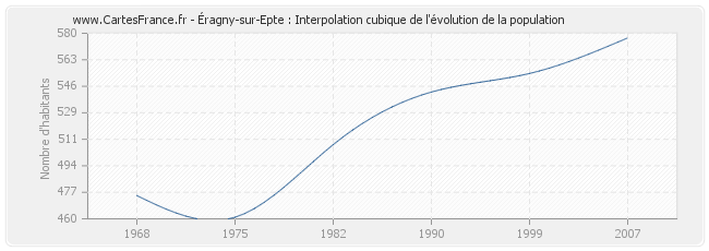 Éragny-sur-Epte : Interpolation cubique de l'évolution de la population