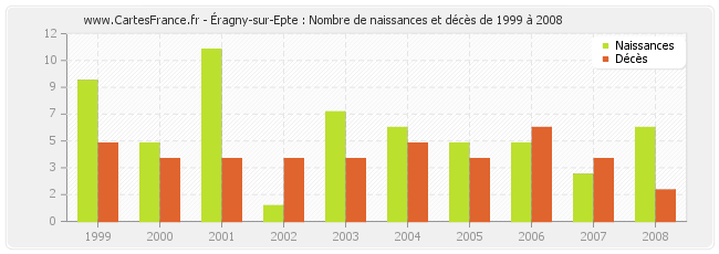 Éragny-sur-Epte : Nombre de naissances et décès de 1999 à 2008
