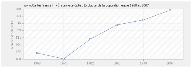 Population Éragny-sur-Epte