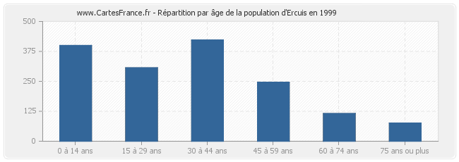 Répartition par âge de la population d'Ercuis en 1999