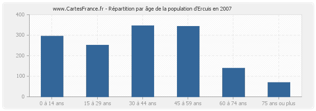 Répartition par âge de la population d'Ercuis en 2007