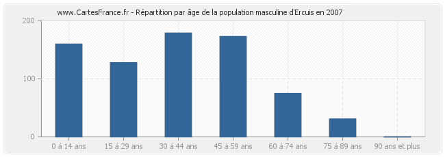 Répartition par âge de la population masculine d'Ercuis en 2007