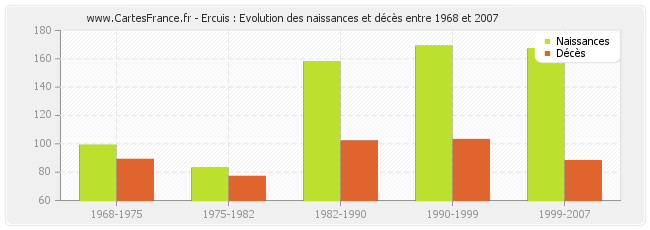 Ercuis : Evolution des naissances et décès entre 1968 et 2007