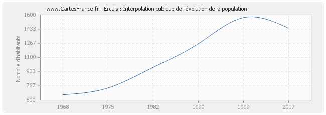 Ercuis : Interpolation cubique de l'évolution de la population