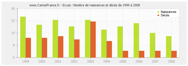Ercuis : Nombre de naissances et décès de 1999 à 2008