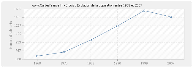 Population Ercuis