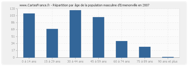 Répartition par âge de la population masculine d'Ermenonville en 2007