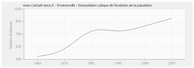 Ermenonville : Interpolation cubique de l'évolution de la population