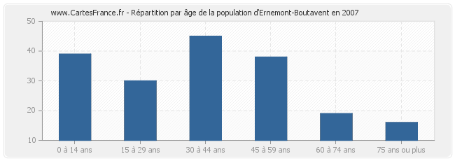 Répartition par âge de la population d'Ernemont-Boutavent en 2007
