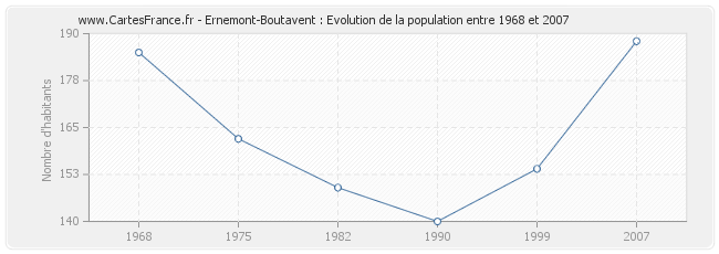 Population Ernemont-Boutavent