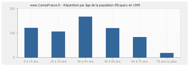 Répartition par âge de la population d'Erquery en 1999