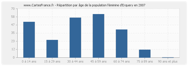 Répartition par âge de la population féminine d'Erquery en 2007