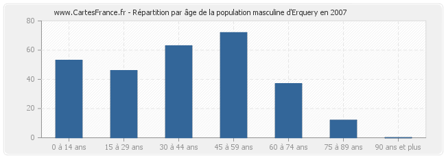 Répartition par âge de la population masculine d'Erquery en 2007