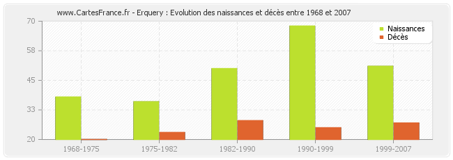 Erquery : Evolution des naissances et décès entre 1968 et 2007