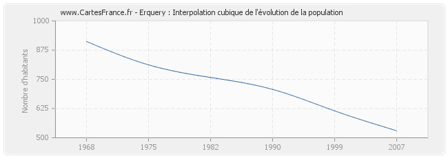 Erquery : Interpolation cubique de l'évolution de la population