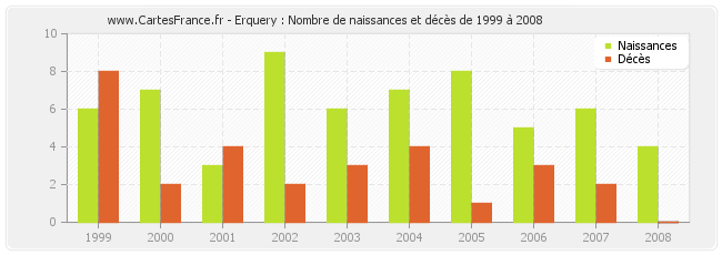 Erquery : Nombre de naissances et décès de 1999 à 2008