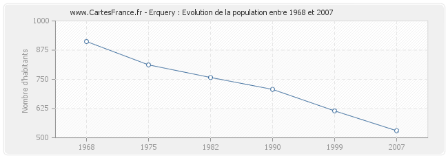 Population Erquery